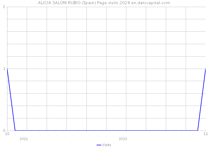 ALICIA SALOM RUBIO (Spain) Page visits 2024 
