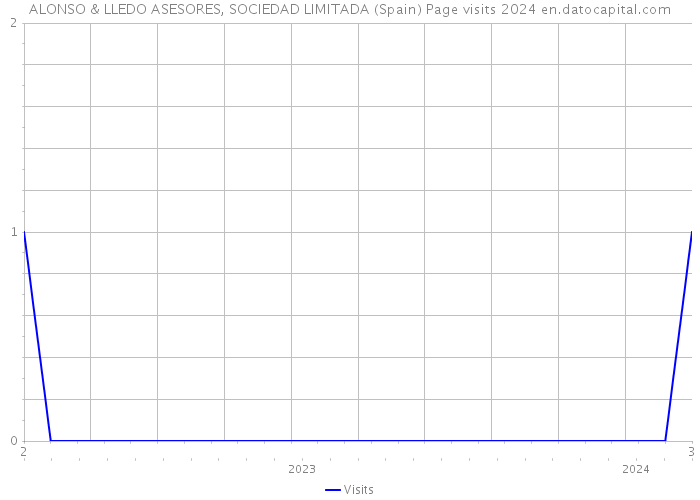 ALONSO & LLEDO ASESORES, SOCIEDAD LIMITADA (Spain) Page visits 2024 