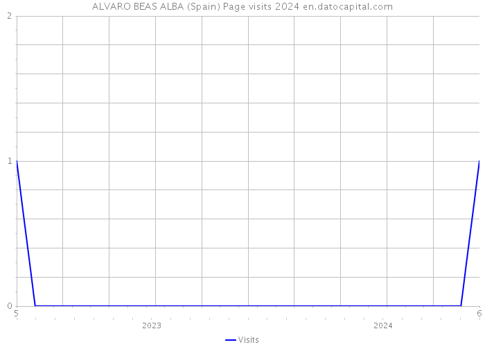 ALVARO BEAS ALBA (Spain) Page visits 2024 