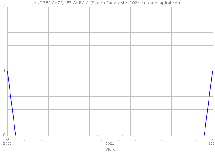 ANDRES GAZQUEZ GARCIA (Spain) Page visits 2024 