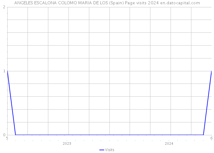 ANGELES ESCALONA COLOMO MARIA DE LOS (Spain) Page visits 2024 