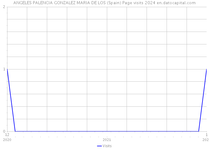 ANGELES PALENCIA GONZALEZ MARIA DE LOS (Spain) Page visits 2024 