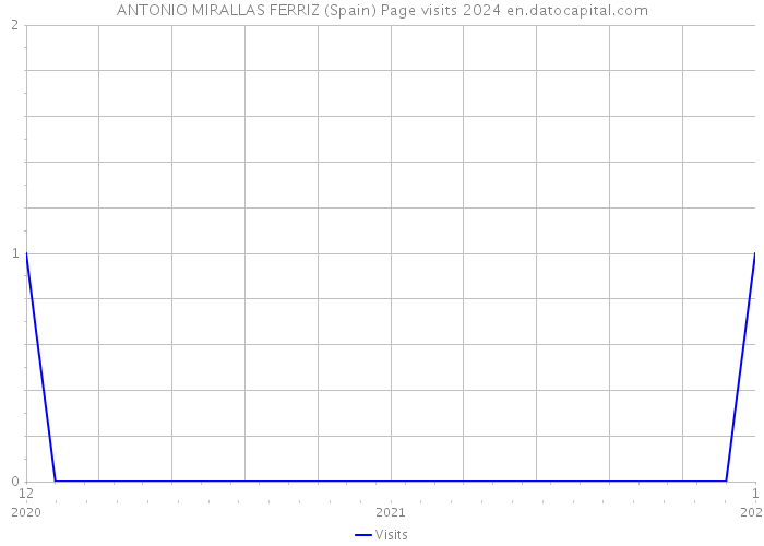 ANTONIO MIRALLAS FERRIZ (Spain) Page visits 2024 