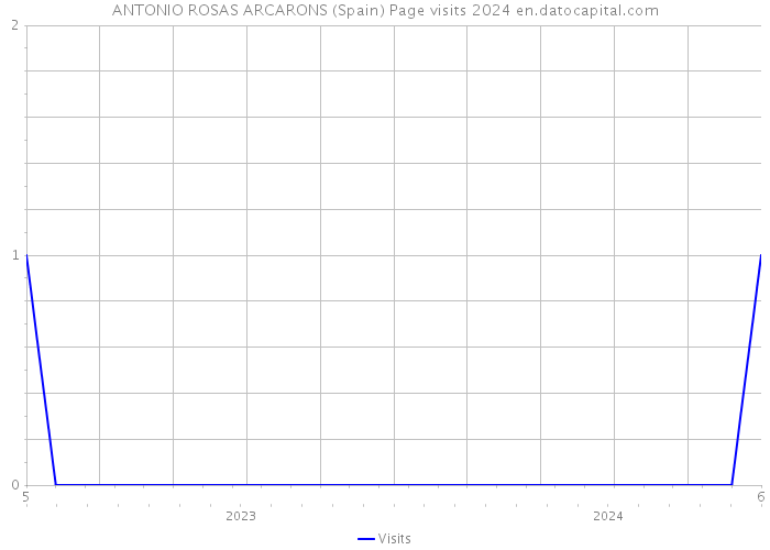 ANTONIO ROSAS ARCARONS (Spain) Page visits 2024 