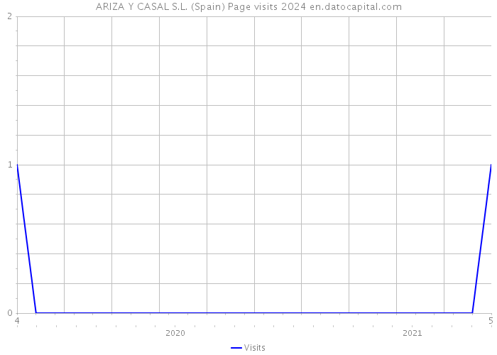 ARIZA Y CASAL S.L. (Spain) Page visits 2024 