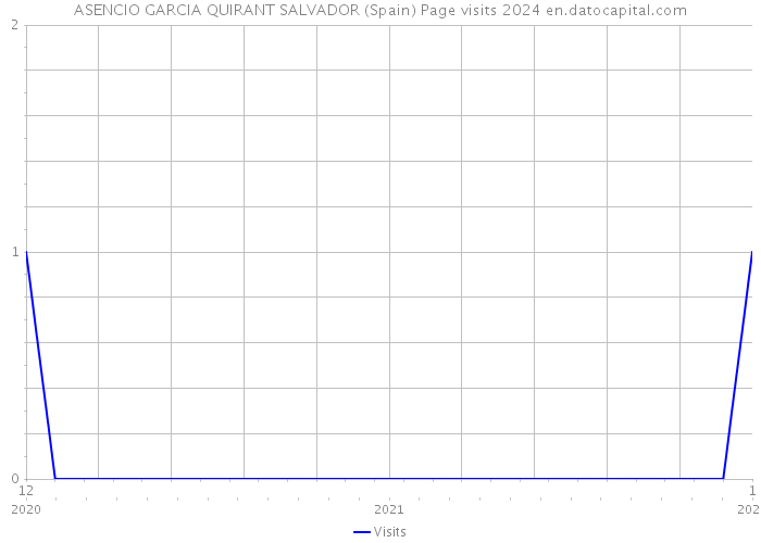 ASENCIO GARCIA QUIRANT SALVADOR (Spain) Page visits 2024 