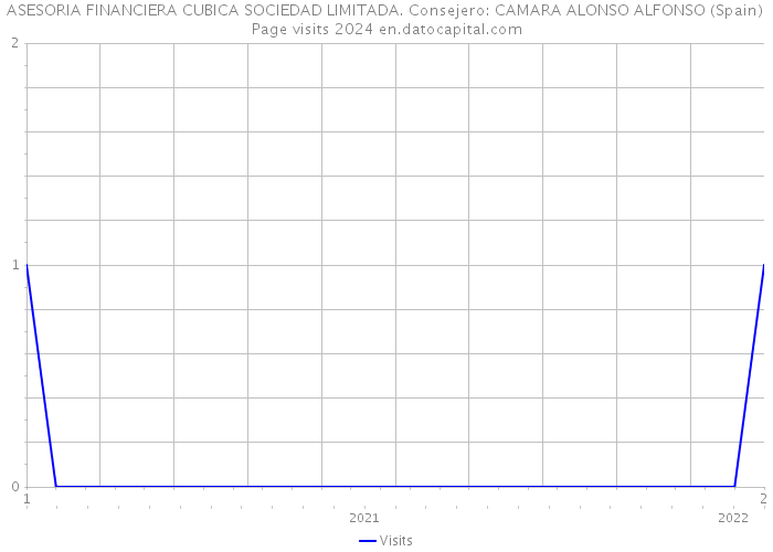 ASESORIA FINANCIERA CUBICA SOCIEDAD LIMITADA. Consejero: CAMARA ALONSO ALFONSO (Spain) Page visits 2024 