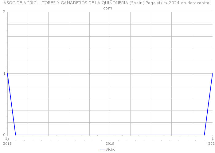 ASOC DE AGRICULTORES Y GANADEROS DE LA QUIÑONERIA (Spain) Page visits 2024 