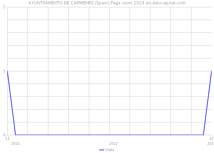 AYUNTAMIENTO DE CARMENES (Spain) Page visits 2024 