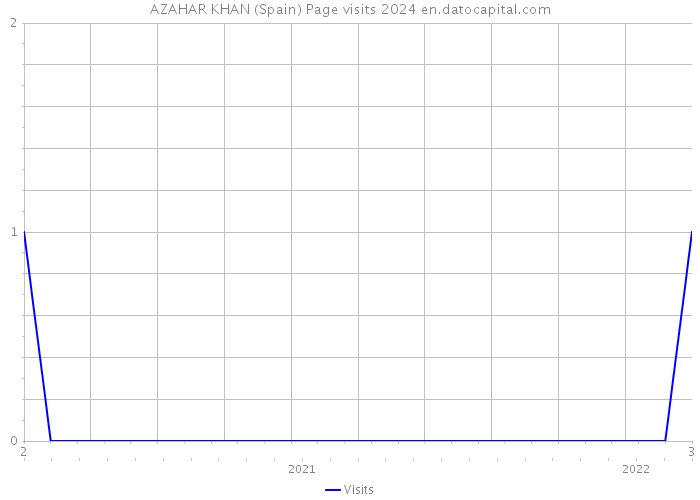 AZAHAR KHAN (Spain) Page visits 2024 