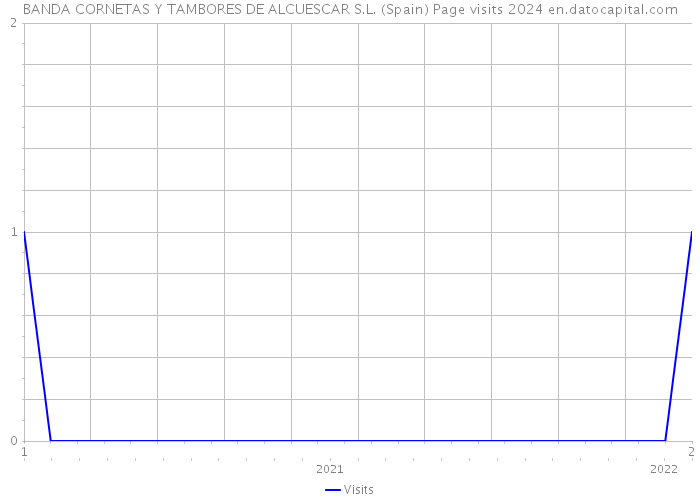 BANDA CORNETAS Y TAMBORES DE ALCUESCAR S.L. (Spain) Page visits 2024 