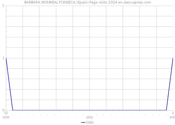 BARBARA MONREAL FONSECA (Spain) Page visits 2024 