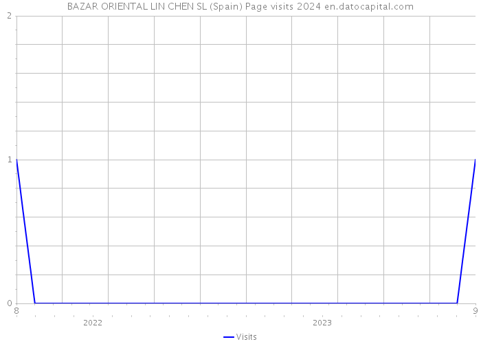 BAZAR ORIENTAL LIN CHEN SL (Spain) Page visits 2024 