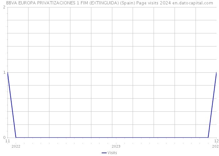 BBVA EUROPA PRIVATIZACIONES 1 FIM (EXTINGUIDA) (Spain) Page visits 2024 