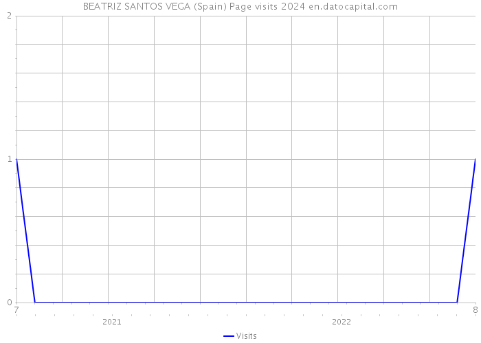 BEATRIZ SANTOS VEGA (Spain) Page visits 2024 