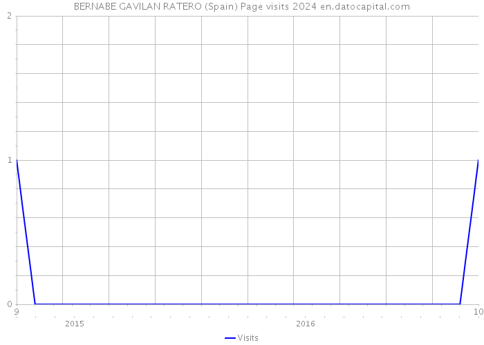 BERNABE GAVILAN RATERO (Spain) Page visits 2024 