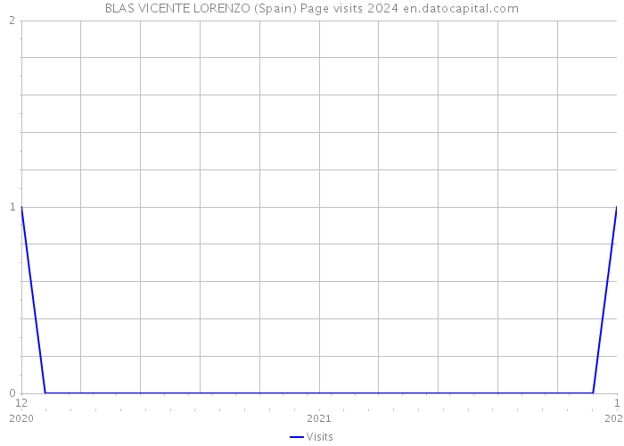 BLAS VICENTE LORENZO (Spain) Page visits 2024 