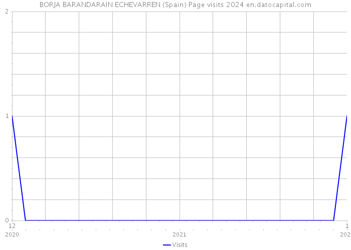 BORJA BARANDARAIN ECHEVARREN (Spain) Page visits 2024 