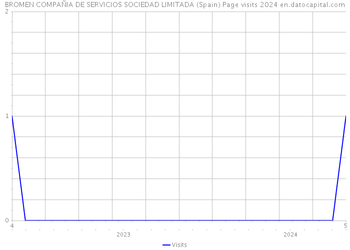 BROMEN COMPAÑIA DE SERVICIOS SOCIEDAD LIMITADA (Spain) Page visits 2024 