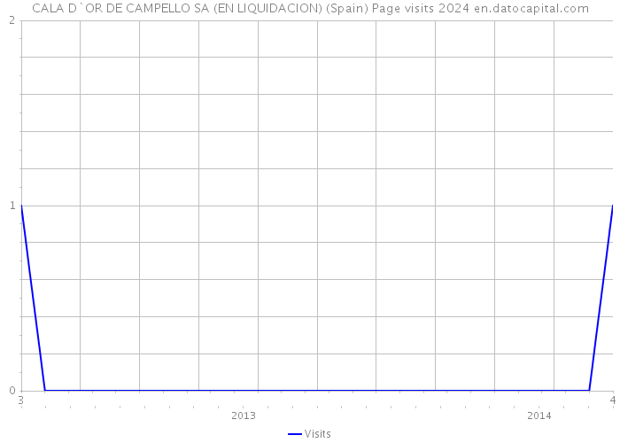 CALA D`OR DE CAMPELLO SA (EN LIQUIDACION) (Spain) Page visits 2024 