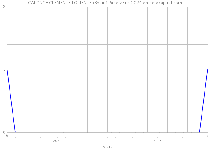 CALONGE CLEMENTE LORIENTE (Spain) Page visits 2024 