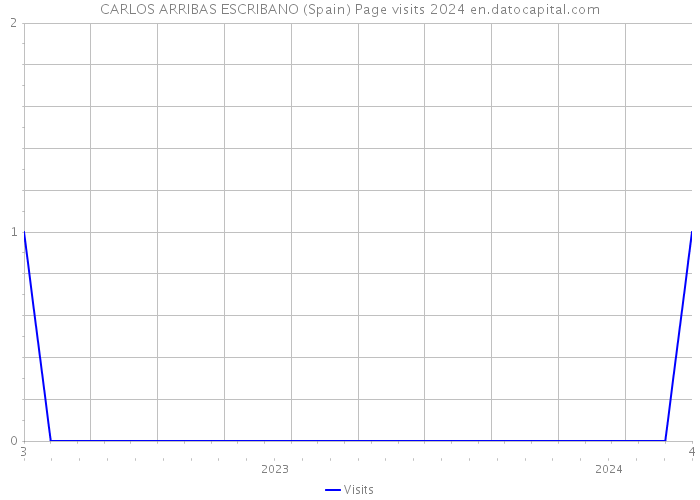 CARLOS ARRIBAS ESCRIBANO (Spain) Page visits 2024 