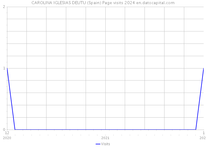 CAROLINA IGLESIAS DEUTU (Spain) Page visits 2024 