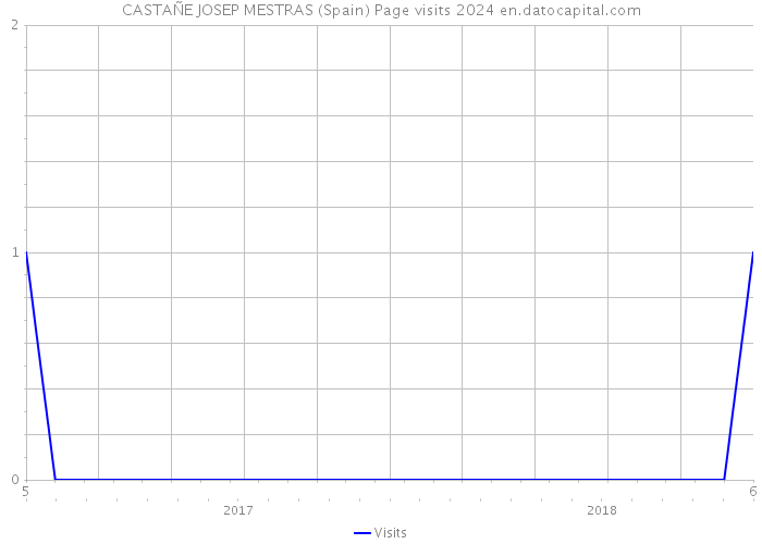 CASTAÑE JOSEP MESTRAS (Spain) Page visits 2024 