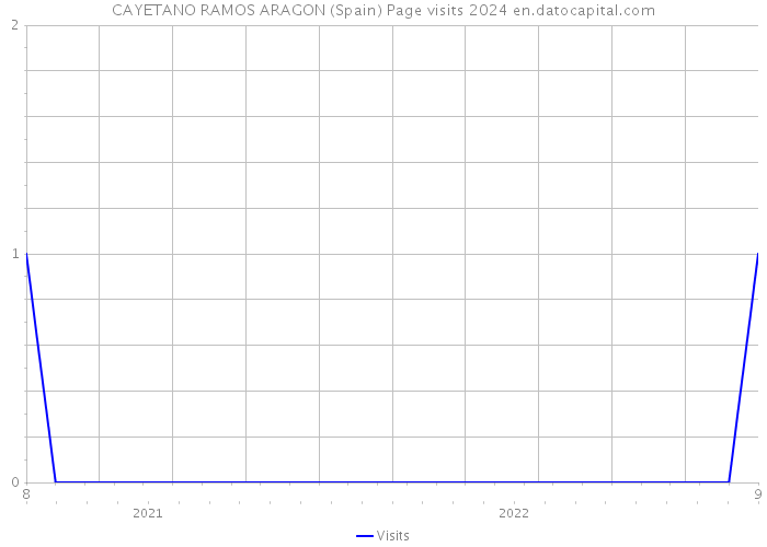 CAYETANO RAMOS ARAGON (Spain) Page visits 2024 