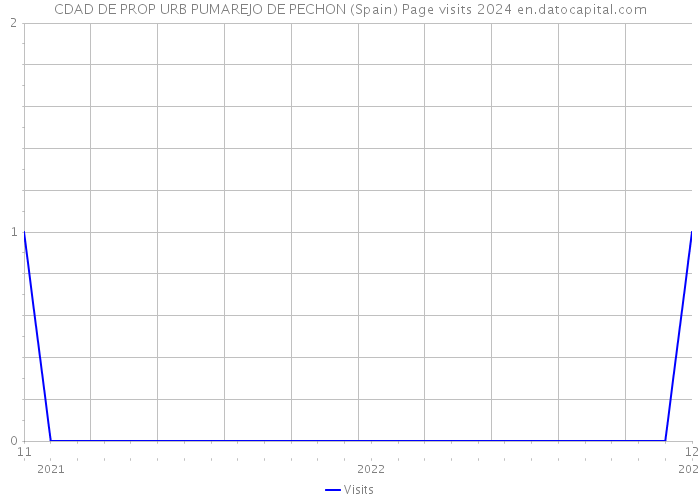 CDAD DE PROP URB PUMAREJO DE PECHON (Spain) Page visits 2024 