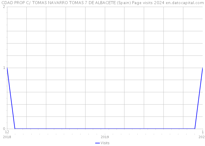 CDAD PROP C/ TOMAS NAVARRO TOMAS 7 DE ALBACETE (Spain) Page visits 2024 