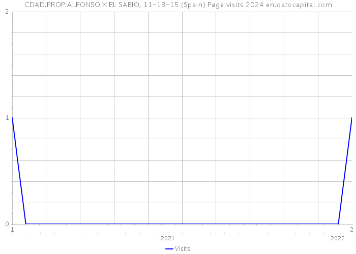 CDAD.PROP.ALFONSO X EL SABIO, 11-13-15 (Spain) Page visits 2024 