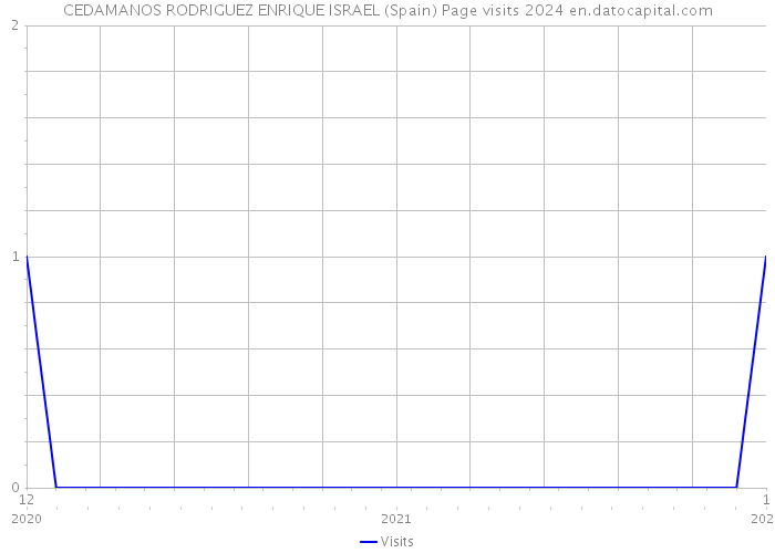 CEDAMANOS RODRIGUEZ ENRIQUE ISRAEL (Spain) Page visits 2024 