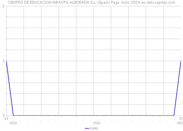 CENTRO DE EDUCACION INFANTIL ALBORADA S.L. (Spain) Page visits 2024 