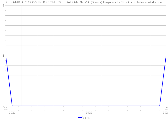 CERAMICA Y CONSTRUCCION SOCIEDAD ANONIMA (Spain) Page visits 2024 