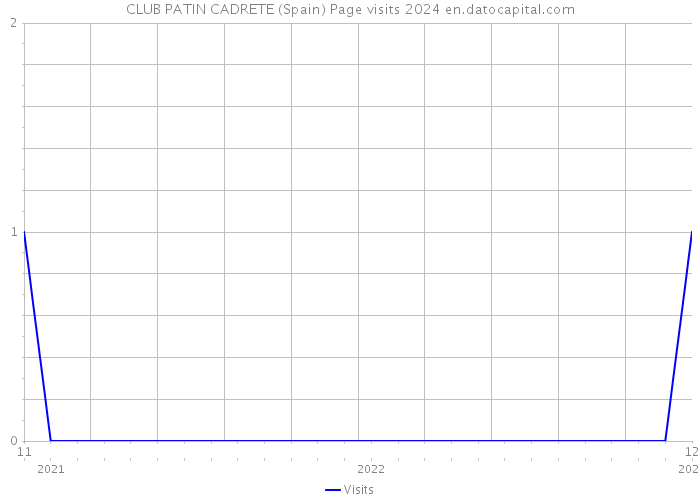 CLUB PATIN CADRETE (Spain) Page visits 2024 