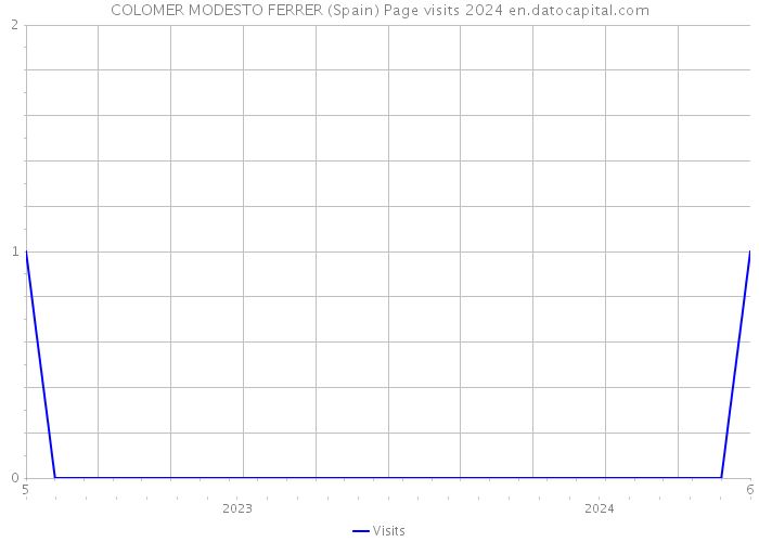 COLOMER MODESTO FERRER (Spain) Page visits 2024 