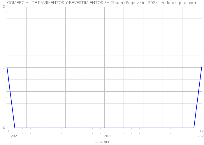 COMERCIAL DE PAVIMENTOS Y REVESTIMIENTOS SA (Spain) Page visits 2024 