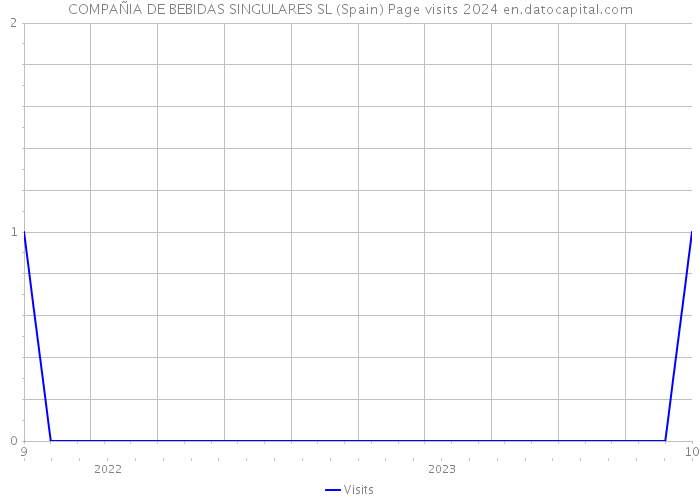 COMPAÑIA DE BEBIDAS SINGULARES SL (Spain) Page visits 2024 