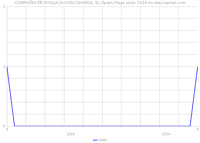 COMPAÑIA DE DIVULAGACION CANARIA, SL (Spain) Page visits 2024 