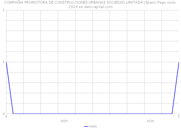 COMPAÑIA PROMOTORA DE CONSTRUCCIONES URBANAS SOCIEDAD LIMITADA (Spain) Page visits 2024 