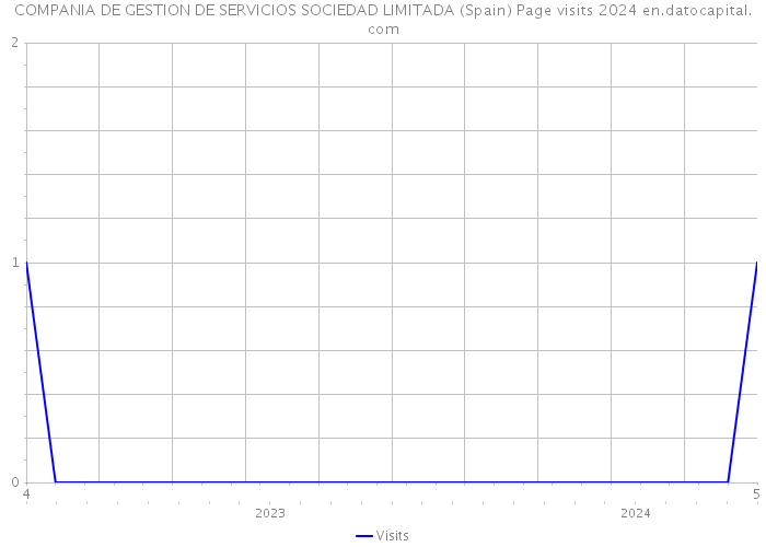 COMPANIA DE GESTION DE SERVICIOS SOCIEDAD LIMITADA (Spain) Page visits 2024 