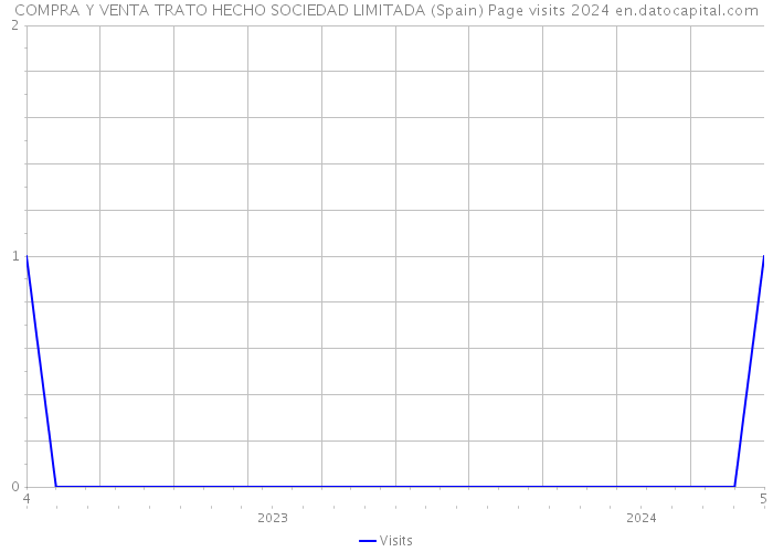 COMPRA Y VENTA TRATO HECHO SOCIEDAD LIMITADA (Spain) Page visits 2024 