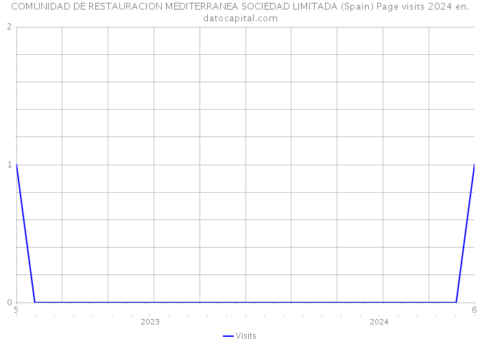 COMUNIDAD DE RESTAURACION MEDITERRANEA SOCIEDAD LIMITADA (Spain) Page visits 2024 