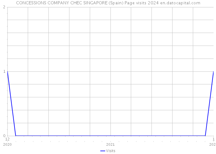 CONCESSIONS COMPANY CHEC SINGAPORE (Spain) Page visits 2024 