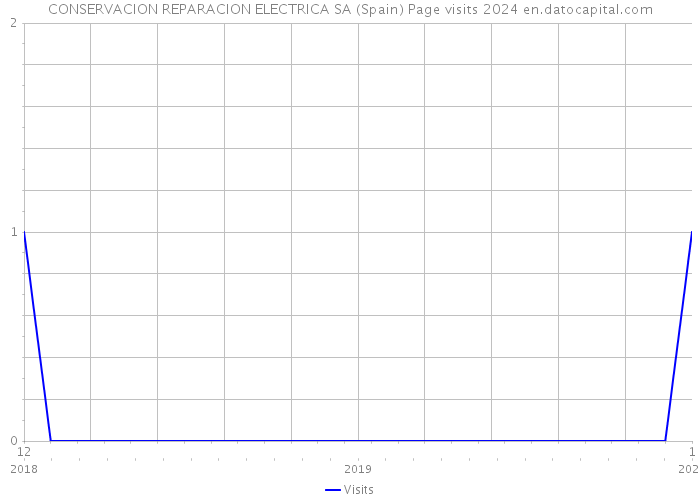 CONSERVACION REPARACION ELECTRICA SA (Spain) Page visits 2024 