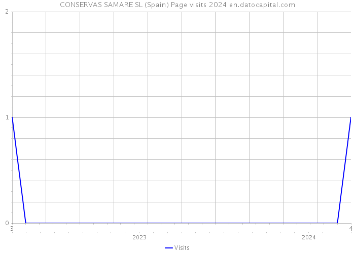 CONSERVAS SAMARE SL (Spain) Page visits 2024 