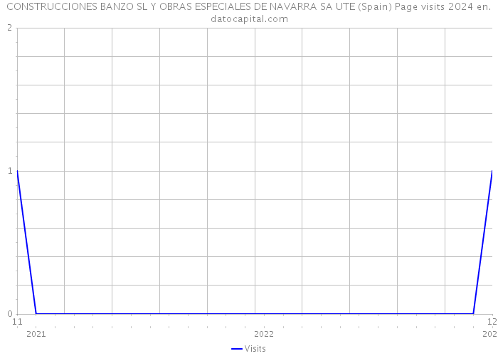 CONSTRUCCIONES BANZO SL Y OBRAS ESPECIALES DE NAVARRA SA UTE (Spain) Page visits 2024 