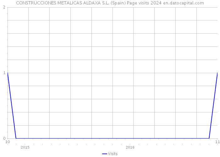 CONSTRUCCIONES METALICAS ALDAXA S.L. (Spain) Page visits 2024 