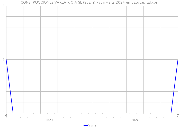 CONSTRUCCIONES VAREA RIOJA SL (Spain) Page visits 2024 